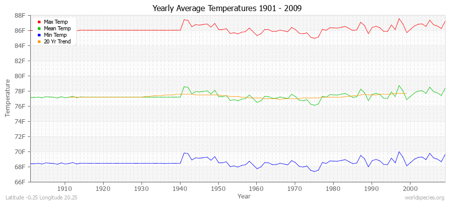 Yearly Average Temperatures 2010 - 2009 (English) Latitude -0.25 Longitude 20.25