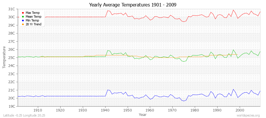 Yearly Average Temperatures 2010 - 2009 (Metric) Latitude -0.25 Longitude 20.25
