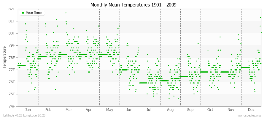 Monthly Mean Temperatures 1901 - 2009 (English) Latitude -0.25 Longitude 20.25