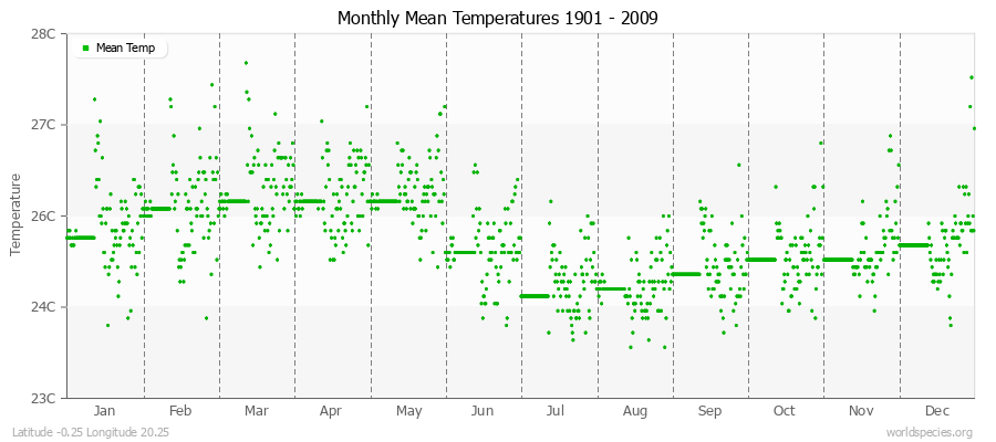 Monthly Mean Temperatures 1901 - 2009 (Metric) Latitude -0.25 Longitude 20.25
