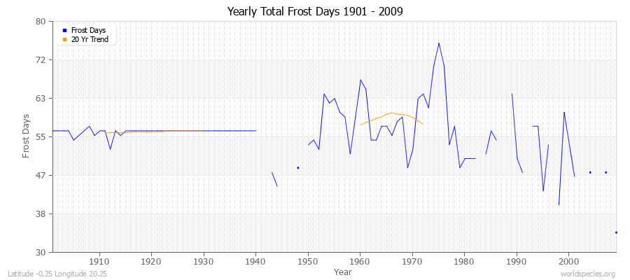 Yearly Total Frost Days 1901 - 2009 Latitude -0.25 Longitude 20.25