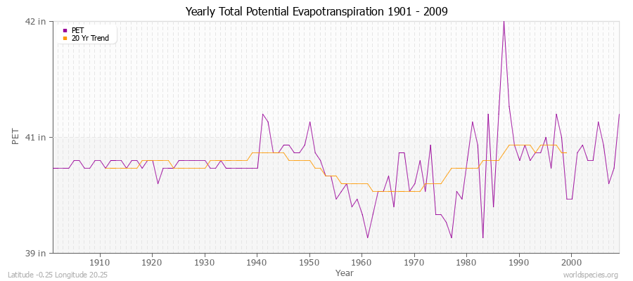 Yearly Total Potential Evapotranspiration 1901 - 2009 (English) Latitude -0.25 Longitude 20.25