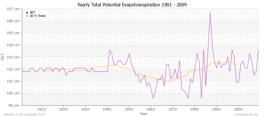 Yearly Total Potential Evapotranspiration 1901 - 2009 (Metric) Latitude -0.25 Longitude 20.25
