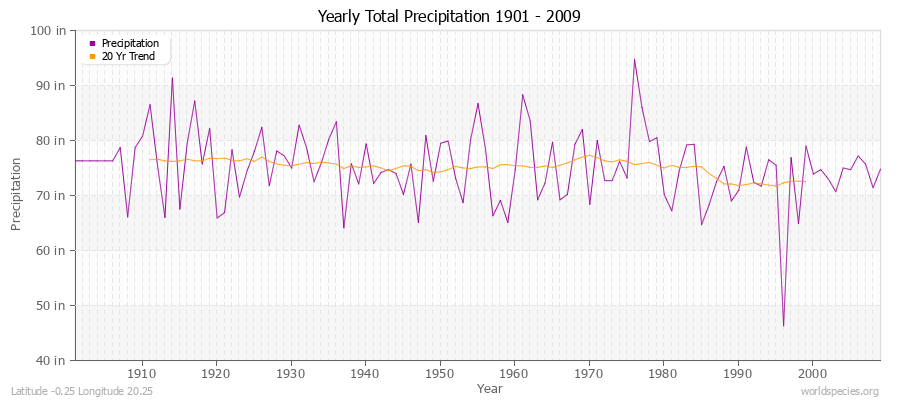 Yearly Total Precipitation 1901 - 2009 (English) Latitude -0.25 Longitude 20.25