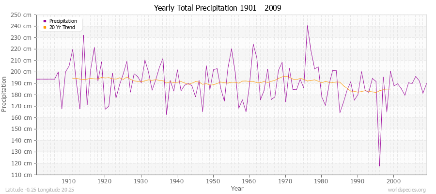 Yearly Total Precipitation 1901 - 2009 (Metric) Latitude -0.25 Longitude 20.25