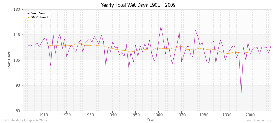 Yearly Total Wet Days 1901 - 2009 Latitude -0.25 Longitude 20.25
