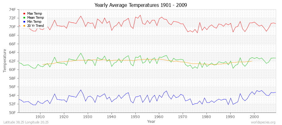 Yearly Average Temperatures 2010 - 2009 (English) Latitude 38.25 Longitude 20.25