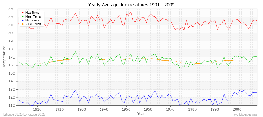 Yearly Average Temperatures 2010 - 2009 (Metric) Latitude 38.25 Longitude 20.25