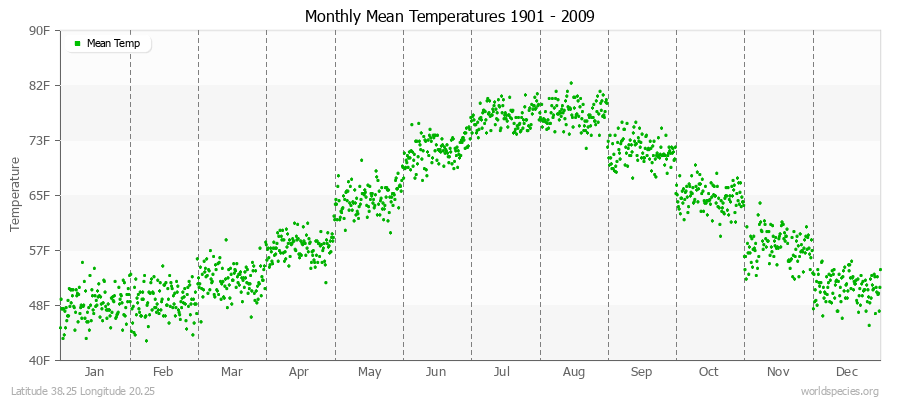 Monthly Mean Temperatures 1901 - 2009 (English) Latitude 38.25 Longitude 20.25