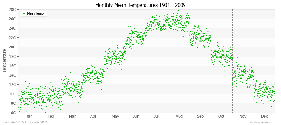 Monthly Mean Temperatures 1901 - 2009 (Metric) Latitude 38.25 Longitude 20.25