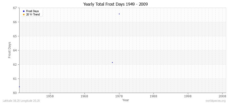 Yearly Total Frost Days 1949 - 2009 Latitude 38.25 Longitude 20.25