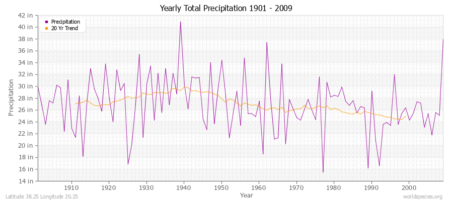Yearly Total Precipitation 1901 - 2009 (English) Latitude 38.25 Longitude 20.25