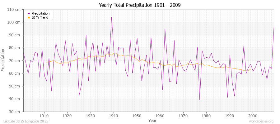 Yearly Total Precipitation 1901 - 2009 (Metric) Latitude 38.25 Longitude 20.25