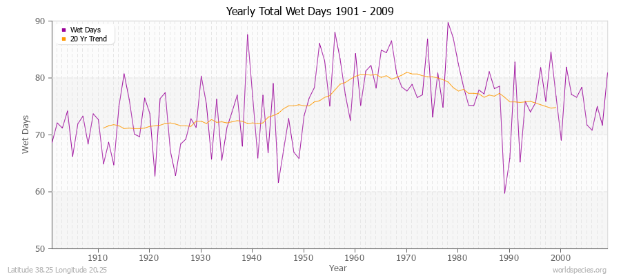 Yearly Total Wet Days 1901 - 2009 Latitude 38.25 Longitude 20.25