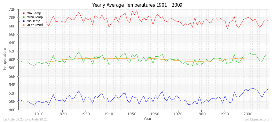 Yearly Average Temperatures 2010 - 2009 (English) Latitude 39.25 Longitude 20.25