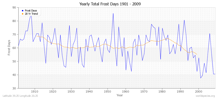 Yearly Total Frost Days 1901 - 2009 Latitude 39.25 Longitude 20.25