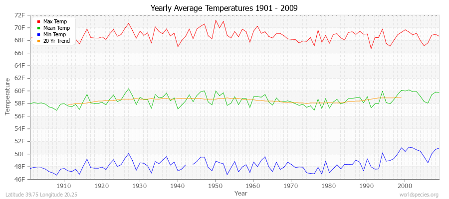 Yearly Average Temperatures 2010 - 2009 (English) Latitude 39.75 Longitude 20.25