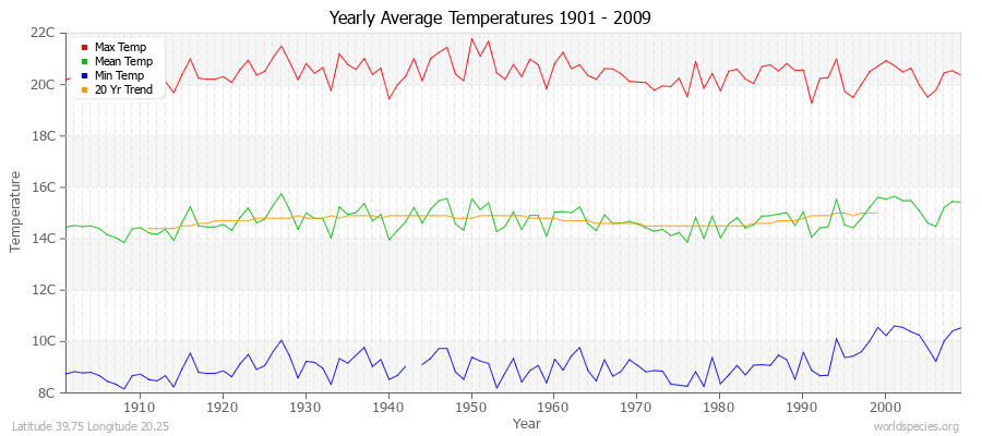 Yearly Average Temperatures 2010 - 2009 (Metric) Latitude 39.75 Longitude 20.25