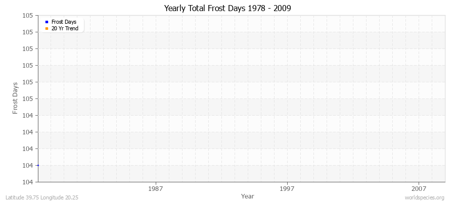 Yearly Total Frost Days 1978 - 2009 Latitude 39.75 Longitude 20.25