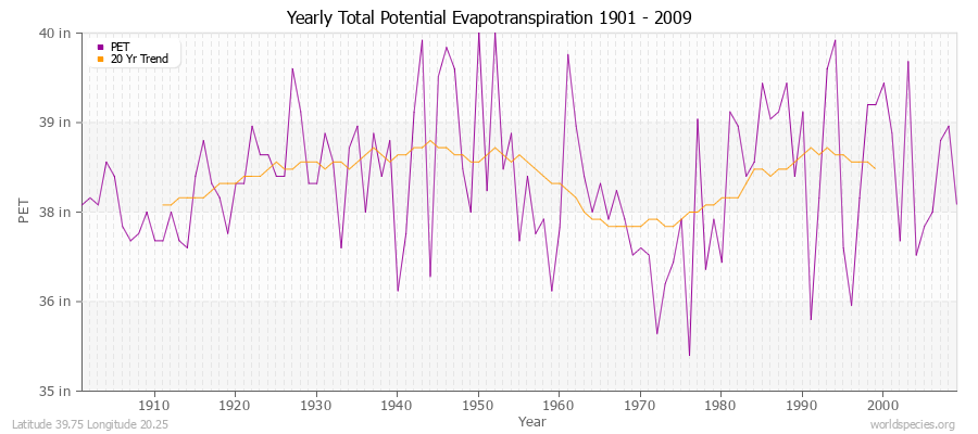 Yearly Total Potential Evapotranspiration 1901 - 2009 (English) Latitude 39.75 Longitude 20.25
