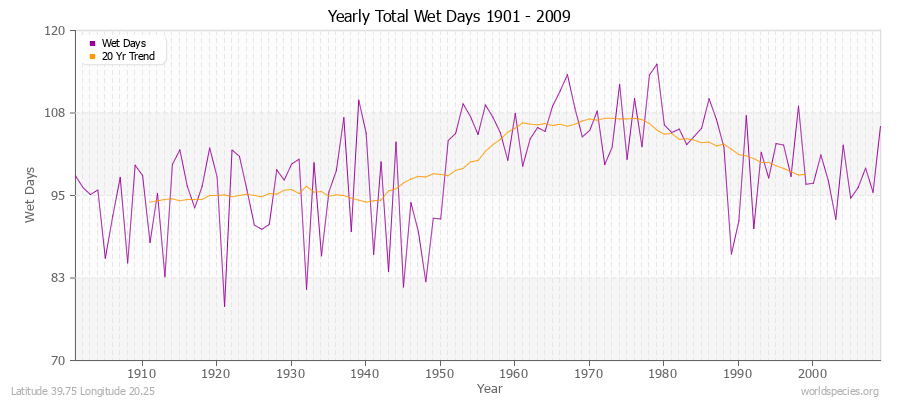 Yearly Total Wet Days 1901 - 2009 Latitude 39.75 Longitude 20.25