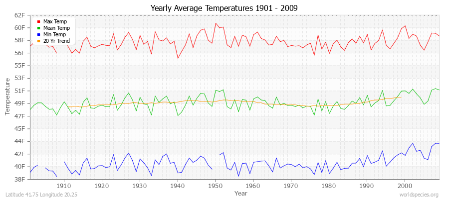 Yearly Average Temperatures 2010 - 2009 (English) Latitude 41.75 Longitude 20.25