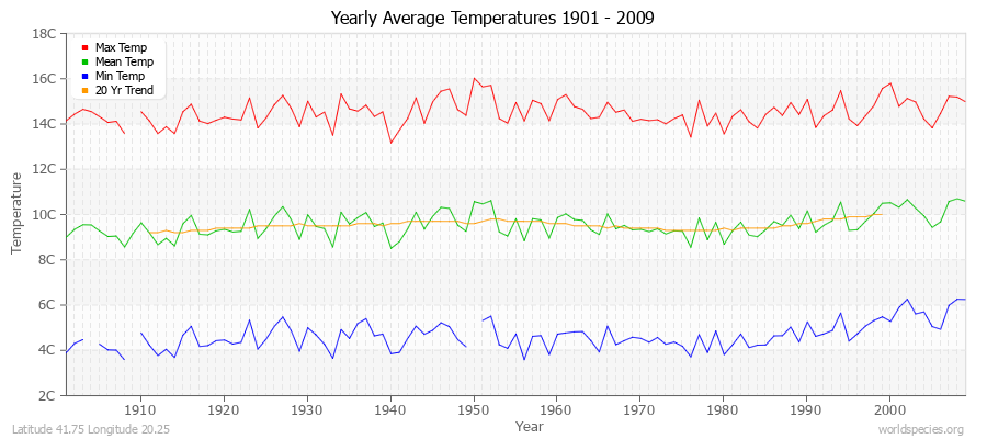 Yearly Average Temperatures 2010 - 2009 (Metric) Latitude 41.75 Longitude 20.25