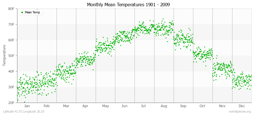 Monthly Mean Temperatures 1901 - 2009 (English) Latitude 41.75 Longitude 20.25