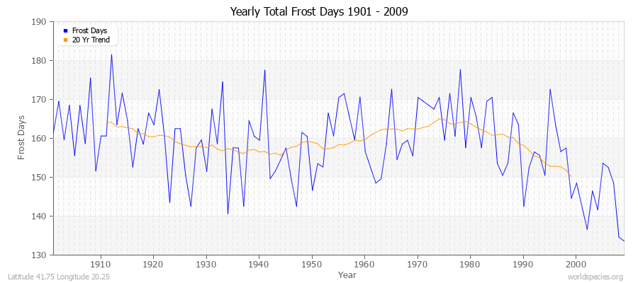 Yearly Total Frost Days 1901 - 2009 Latitude 41.75 Longitude 20.25