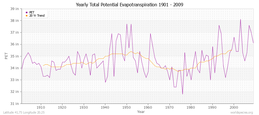 Yearly Total Potential Evapotranspiration 1901 - 2009 (English) Latitude 41.75 Longitude 20.25