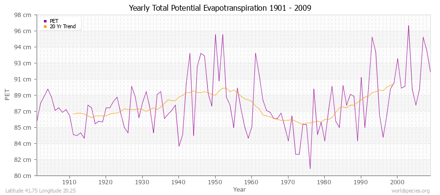 Yearly Total Potential Evapotranspiration 1901 - 2009 (Metric) Latitude 41.75 Longitude 20.25