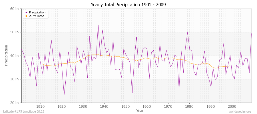 Yearly Total Precipitation 1901 - 2009 (English) Latitude 41.75 Longitude 20.25