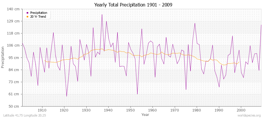 Yearly Total Precipitation 1901 - 2009 (Metric) Latitude 41.75 Longitude 20.25