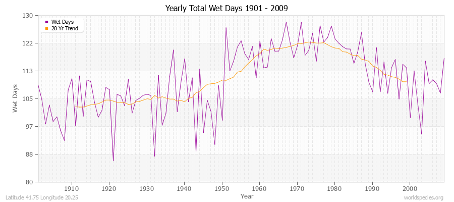 Yearly Total Wet Days 1901 - 2009 Latitude 41.75 Longitude 20.25