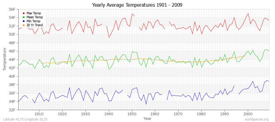 Yearly Average Temperatures 2010 - 2009 (English) Latitude 42.75 Longitude 20.25