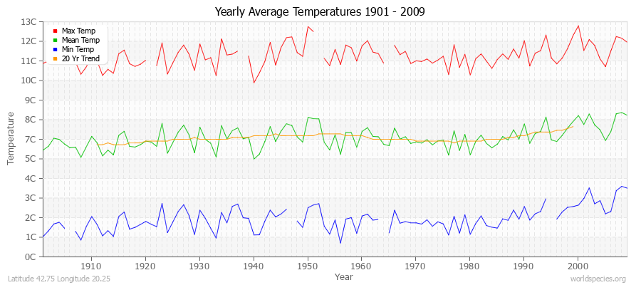 Yearly Average Temperatures 2010 - 2009 (Metric) Latitude 42.75 Longitude 20.25