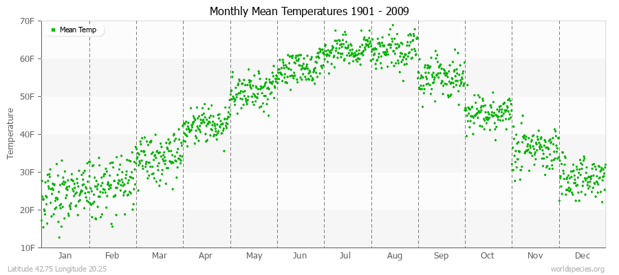 Monthly Mean Temperatures 1901 - 2009 (English) Latitude 42.75 Longitude 20.25