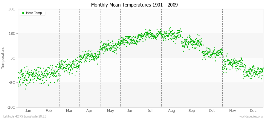 Monthly Mean Temperatures 1901 - 2009 (Metric) Latitude 42.75 Longitude 20.25