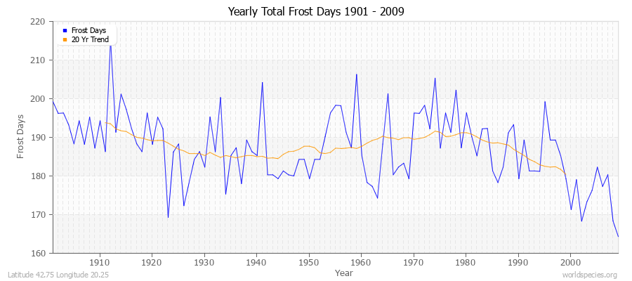 Yearly Total Frost Days 1901 - 2009 Latitude 42.75 Longitude 20.25