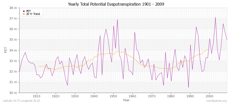 Yearly Total Potential Evapotranspiration 1901 - 2009 (English) Latitude 42.75 Longitude 20.25