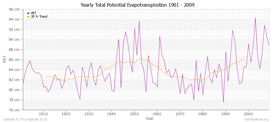 Yearly Total Potential Evapotranspiration 1901 - 2009 (Metric) Latitude 42.75 Longitude 20.25