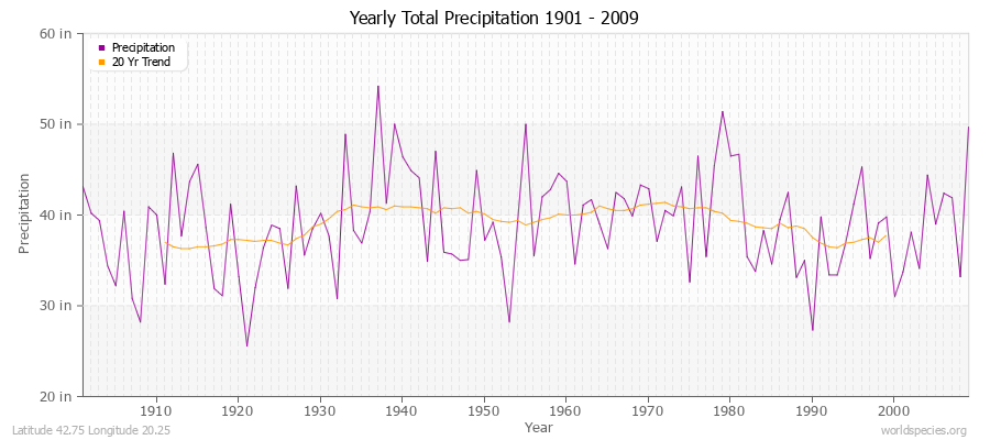 Yearly Total Precipitation 1901 - 2009 (English) Latitude 42.75 Longitude 20.25