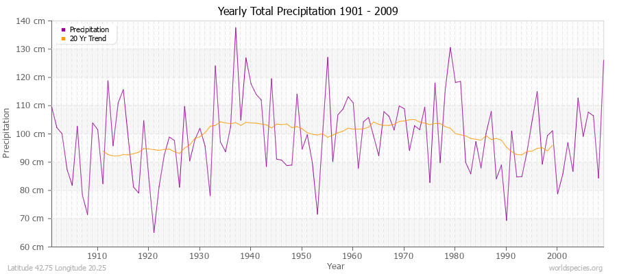 Yearly Total Precipitation 1901 - 2009 (Metric) Latitude 42.75 Longitude 20.25