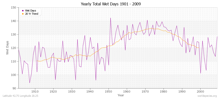 Yearly Total Wet Days 1901 - 2009 Latitude 42.75 Longitude 20.25