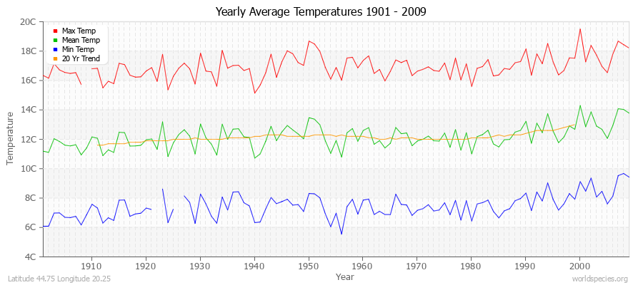 Yearly Average Temperatures 2010 - 2009 (Metric) Latitude 44.75 Longitude 20.25