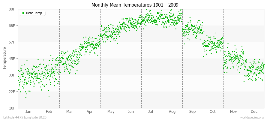Monthly Mean Temperatures 1901 - 2009 (English) Latitude 44.75 Longitude 20.25
