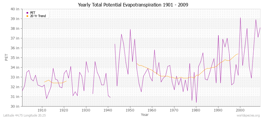 Yearly Total Potential Evapotranspiration 1901 - 2009 (English) Latitude 44.75 Longitude 20.25