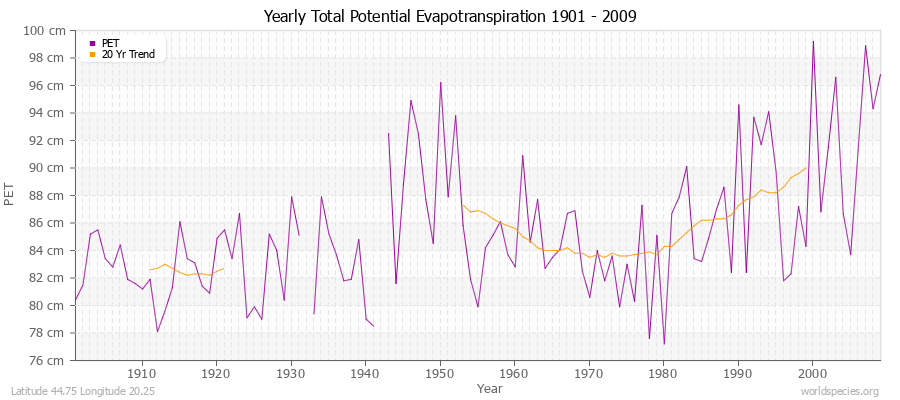 Yearly Total Potential Evapotranspiration 1901 - 2009 (Metric) Latitude 44.75 Longitude 20.25