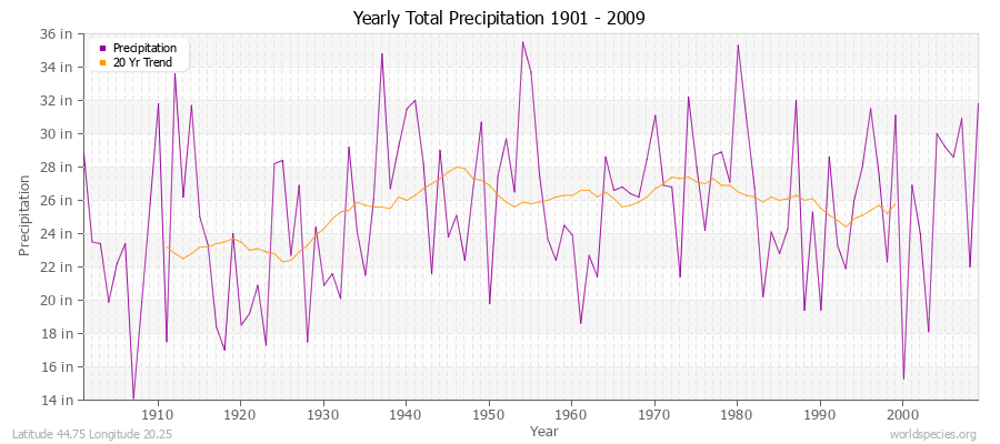 Yearly Total Precipitation 1901 - 2009 (English) Latitude 44.75 Longitude 20.25