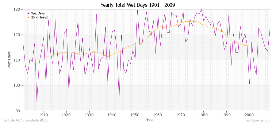 Yearly Total Wet Days 1901 - 2009 Latitude 44.75 Longitude 20.25